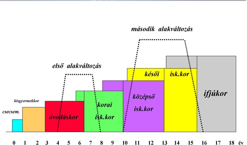 kisgyermekkor óvodáskor korai isk.