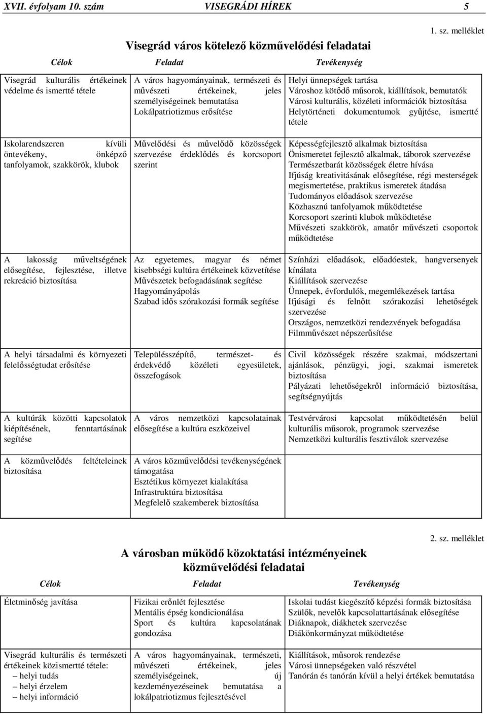 melléklet Visegrád kulturális értékeinek védelme és ismertté tétele Iskolarendszeren kívüli öntevékeny, önképző tanfolyamok, szakkörök, klubok A város hagyományainak, természeti és művészeti