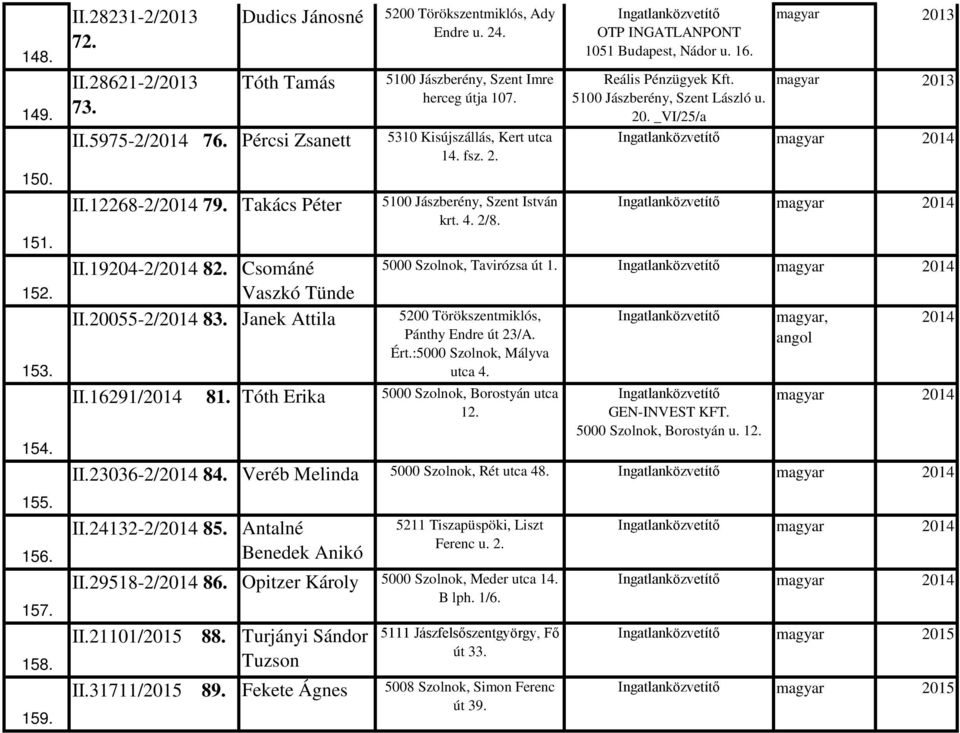 Csománé Vaszkó Tünde II.5-2/2014 83. Janek Attila 5200 Törökszentmiklós, Pánthy Endre út 23/A. Ért.:5000 Szolnok, Mályva utca 4. II.16291/2014 81. Tóth Erika 5000 Szolnok, Borostyán utca 12.