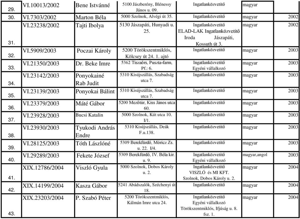 5310 Kisújszállás, Szabadság utca 7. VI.23142/2003 Ponyokainé Rab Judit VI.23139/2003 Ponyokai Bálint 5310 Kisújszállás, Szabadság utca 7. VI.23379/2003 Máté Gábor 5200 Mezőtúr, Kiss János utca 60.