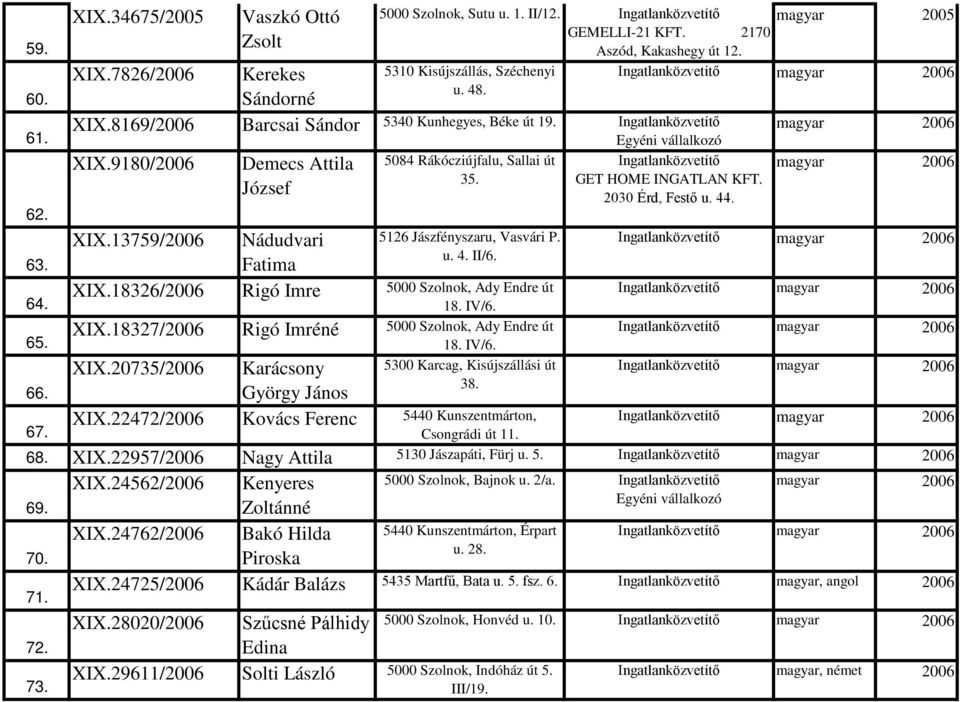 XIX.18327/ Rigó Imréné 5000 Szolnok, Ady Endre út 5126 Jászfényszaru, Vasvári P. u. 4. II/6. 18. IV/6. 5300 Karcag, Kisújszállási út 38. GET HOME INGATLAN KFT. 2030 Érd, Festő u. 44. XIX.