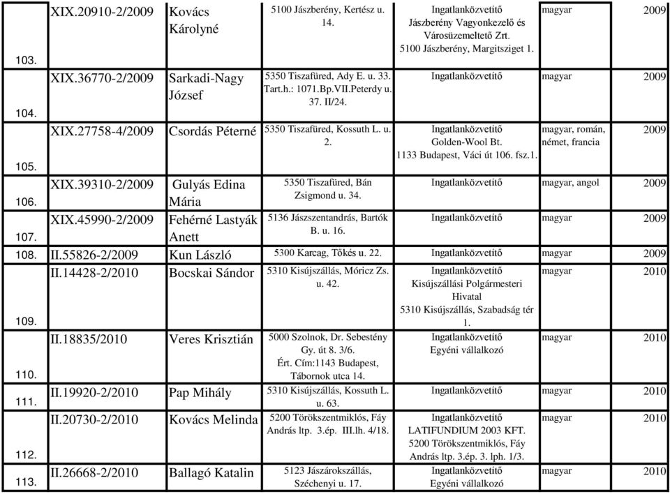német, francia 1133 Budapest, Váci út 106. fsz.1. XIX.39310-2/ Gulyás Edina 5350 Tiszafüred, Bán, angol Zsigmond u. 34. 106. Mária XIX.45990-2/ Fehérné Lastyák 5136 Jászszentandrás, Bartók B. u. 16.