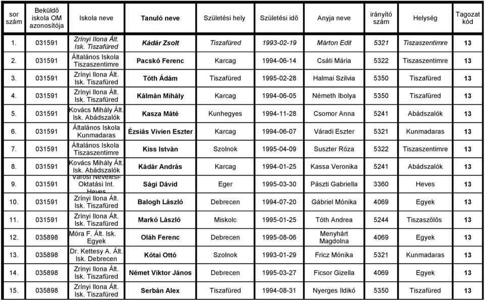 031591 Tóth Ádám Tiszafüred 1995-02-28 Halmai Szilvia 5350 Tiszafüred 13 4. 031591 Kálmán Mihály Karcag 1994-06-05 Németh Ibolya 5350 Tiszafüred 13 5.