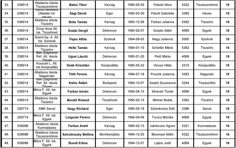 Szolnok Fejes Attila Szolnok 1994-09-03 Nagy Julianna 5000 Szolnok 15 38. 036014 Helle Tamás Karcag 1994-01-10 Scheller Mária 5362 15 39. 036014 Ref. Ált.