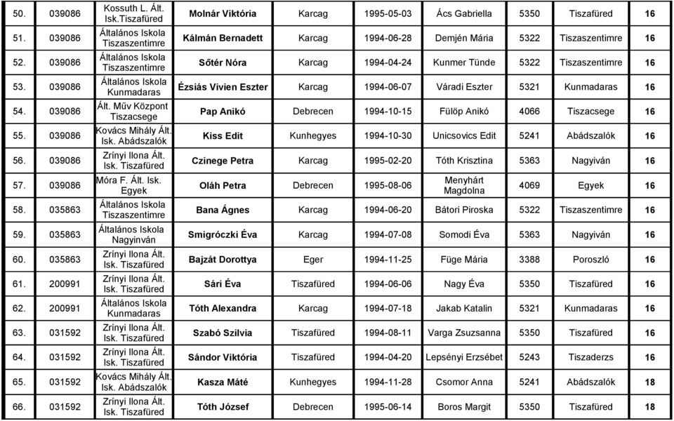 Műv Központ Tiszacsege Pap Anikó Debrecen 1994-10-15 Fülöp Anikó 4066 Tiszacsege 16 55. 039086 Kiss Edit Kunhegyes 1994-10-30 Unicsovics Edit 5241 Abádszalók 16 56.