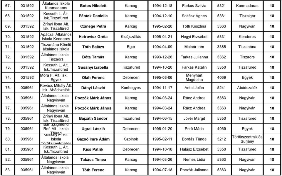 031592 Tiszanána Kömlő általános iskola Tóth Balázs Eger 1994-04-09 Molnár Irén 3385 Tiszanána 18 72. 031592 Bóta Tamás Karcag 1993-12-26 Farkas Julianna 5362 18 73.