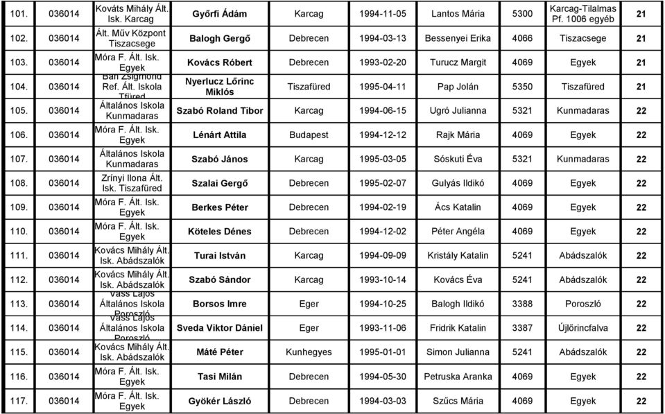 Iskola Tiszafüred 1995-04-11 Pap Jolán 5350 Tiszafüred 21 Miklós 105. 036014 Szabó Roland Tibor Karcag 1994-06-15 Ugró Julianna 5321 22 106.