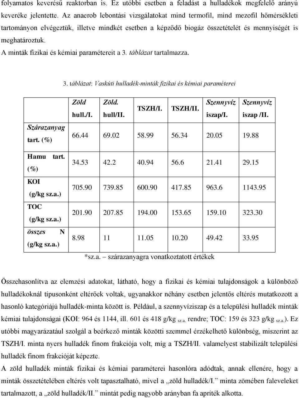 A minták fizikai és kémiai paramétereit a 3. táblázat tartalmazza. 3. táblázat: Vaskúti hulladék-minták fizikai és kémiai paraméterei Szárazanyag tart. (%) Hamu tart. (%) KOI (g/kg sz.a.) TOC (g/kg sz.