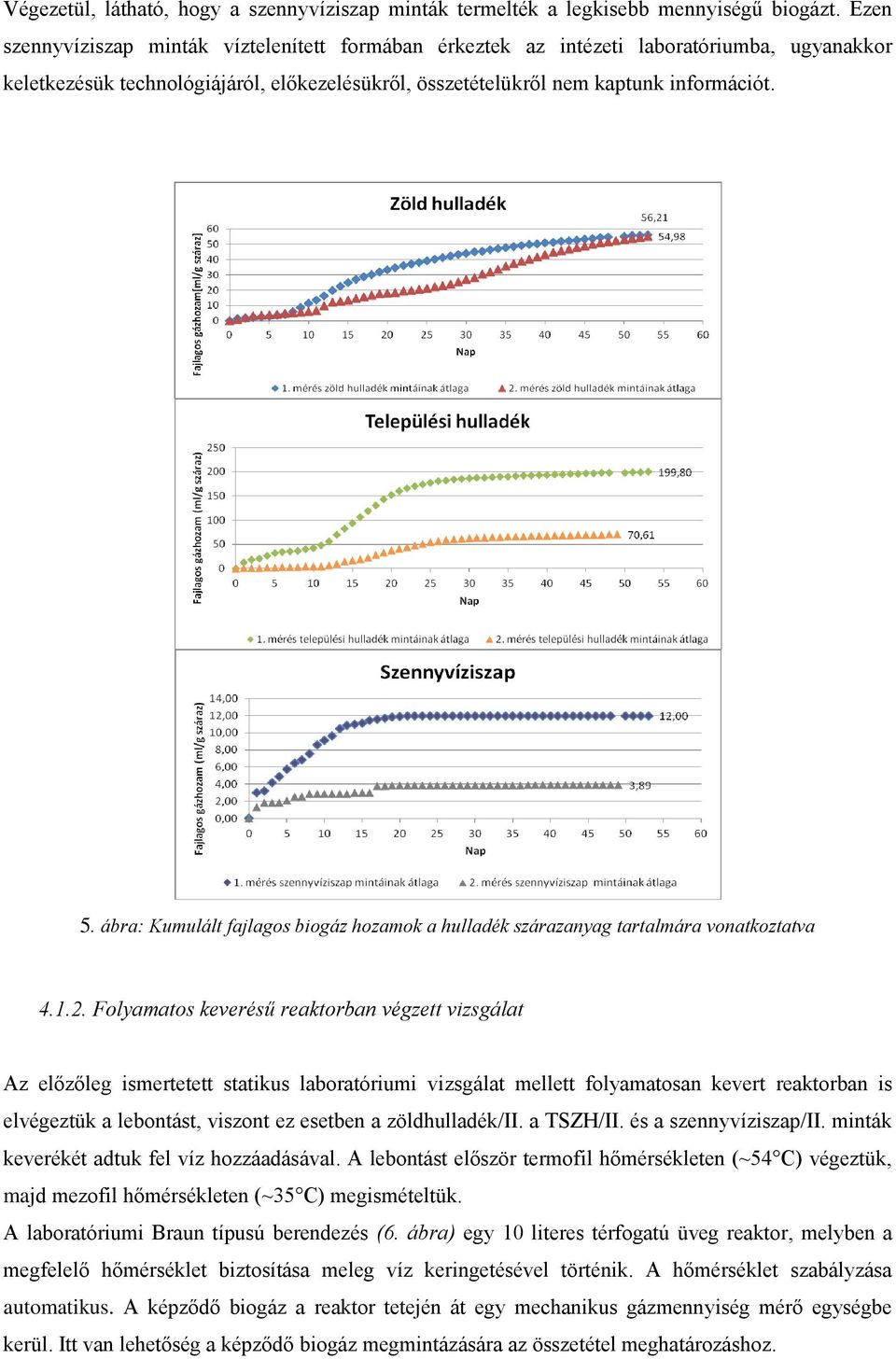 ábra: Kumulált fajlagos biogáz hozamok a hulladék szárazanyag tartalmára vonatkoztatva 4.1.2.