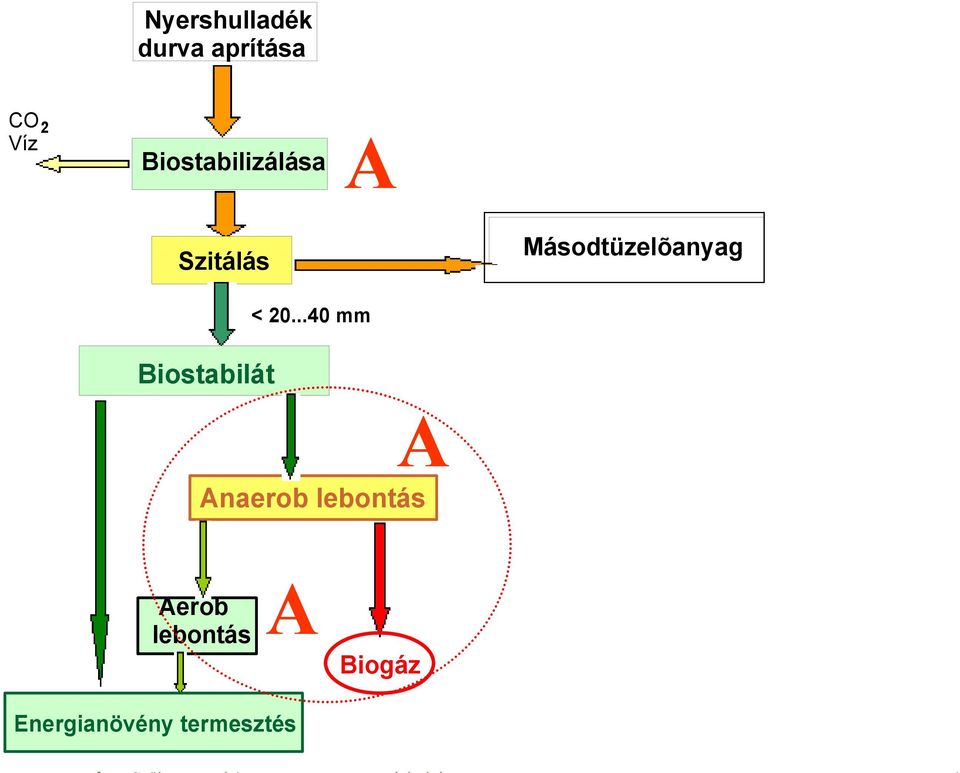 ..40 mm Biostabilát Szitálás <20 mm Finom A Anaerob lebontás Aerob lebontás A
