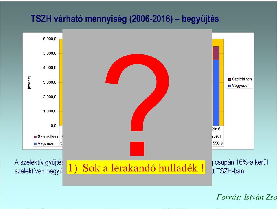 010,2 4 058,0 4 119,9 4 190,6 4 251,3 4 321,1 4 393,8 4 476,4 4 558,9 A szelektív gyűjtés gyors fejlődésének ellenére 2016-ra a teljes mennyiség