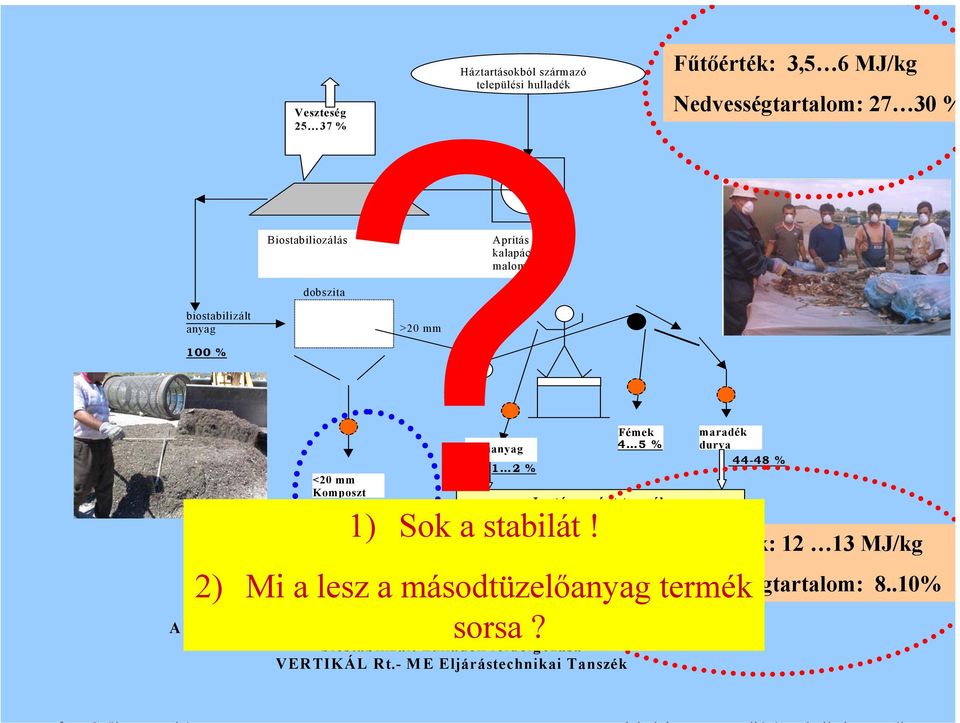 45-50 % A Polgárdi lerakón folyó üzemi méretű biostabilizálási kísérlet során kapott biostabilizált hulladék feldolgozása VERTIKÁL Rt.