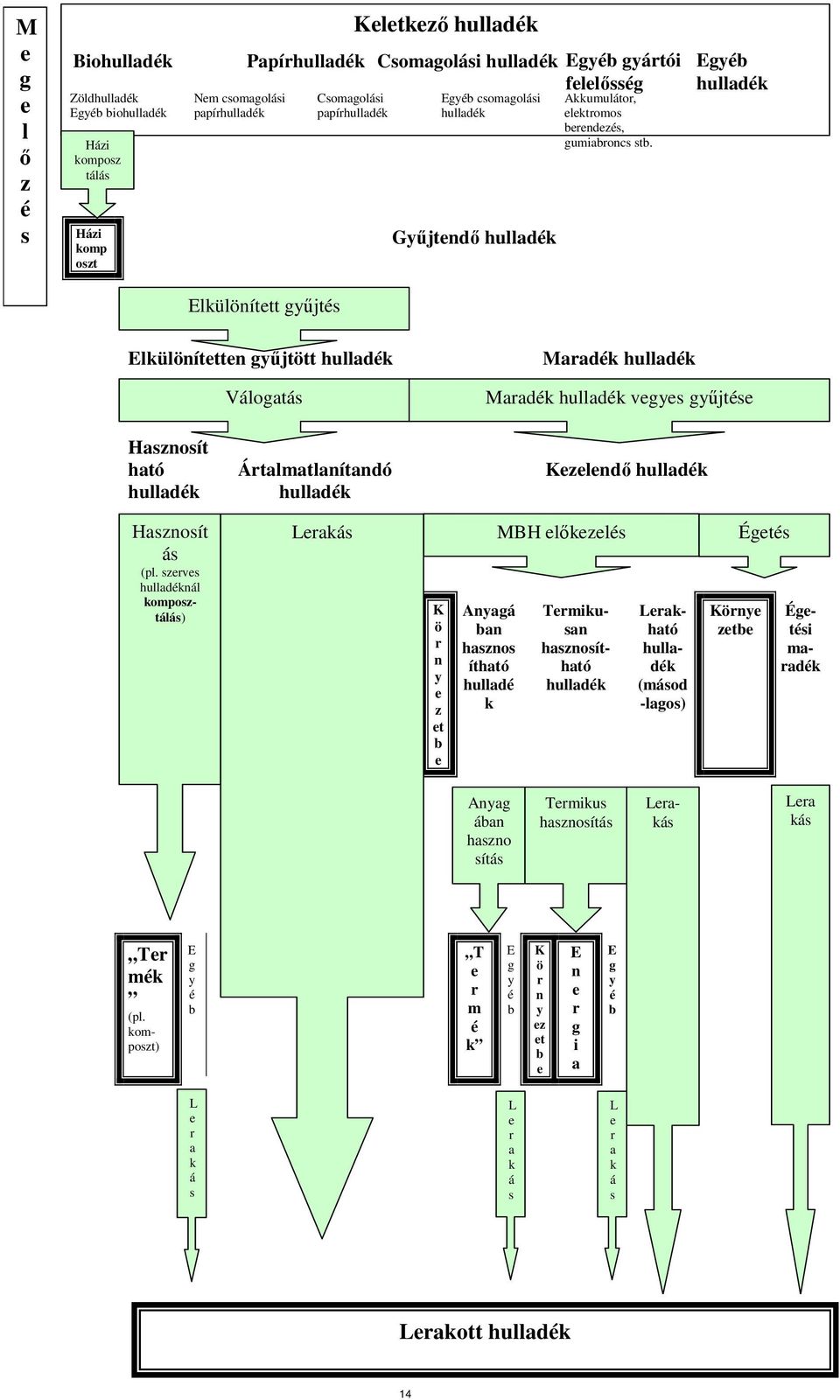 Egyéb hulladék Elkülönített győjtés Elkülönítetten győjtött hulladék Válogatás Maradék hulladék Maradék hulladék vegyes győjtése Hasznosít ható hulladék Ártalmatlanítandó hulladék Kezelendı hulladék