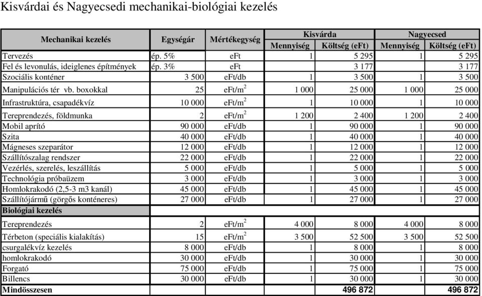 boxokkal 25 eft/m 2 1 000 25 000 1 000 25 000 Infrastruktúra, csapadékvíz 10 000 eft/m 2 1 10 000 1 10 000 Tereprendezés, földmunka 2 eft/m 2 1 200 2 400 1 200 2 400 Mobil aprító 90 000 eft/db 1 90