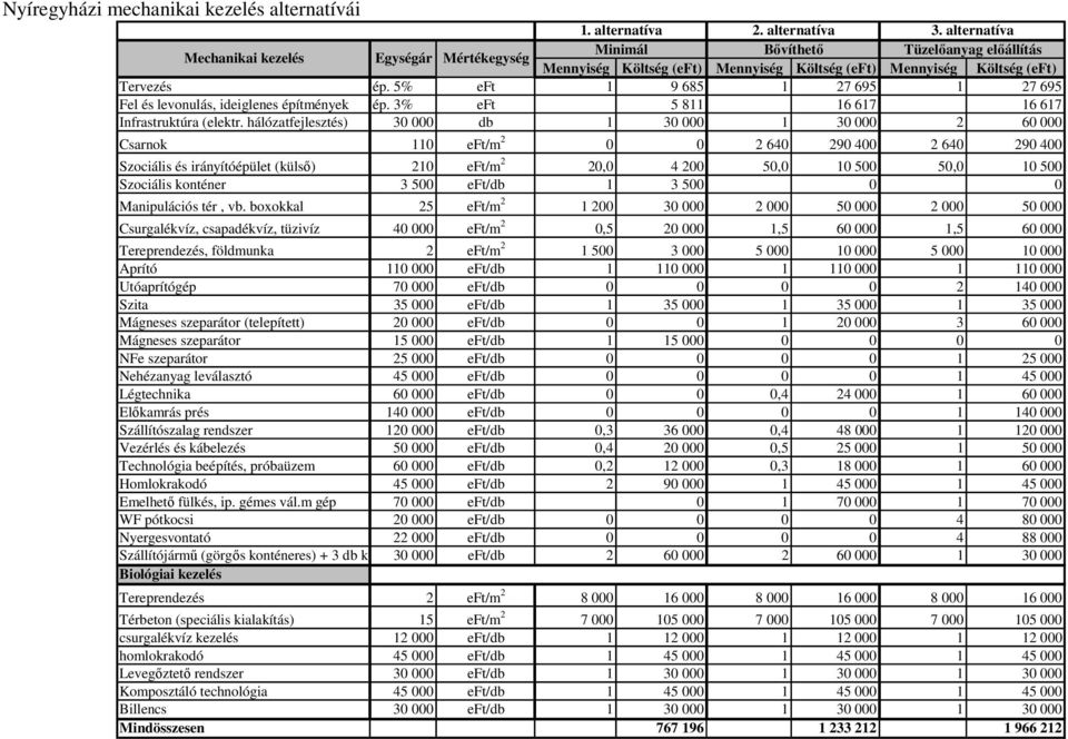 5% eft 1 9 685 1 27 695 1 27 695 Fel és levonulás, ideiglenes építmények ép. 3% eft 5 811 16 617 16 617 Infrastruktúra (elektr.