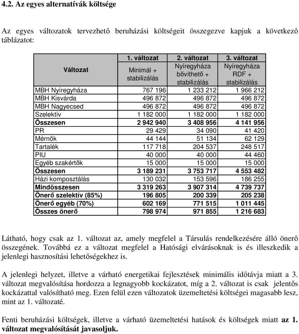 Nagyecsed 496 872 496 872 496 872 Szelektív 1 182 000 1 182 000 1 182 000 Összesen 2 942 940 3 408 956 4 141 956 PR 29 429 34 090 41 420 Mérnök 44 144 51 134 62 129 Tartalék 117 718 204 537 248 517