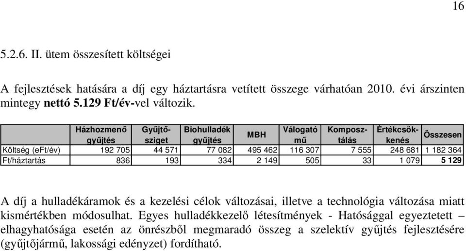 182 364 Ft/háztartás 836 193 334 2 149 505 33 1 079 5 129 A díj a hulladékáramok és a kezelési célok változásai, illetve a technológia változása miatt kismértékben módosulhat.