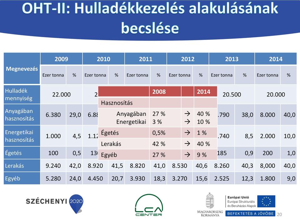 000 40,0 Energetikai 3 % 10 % Energetikai 1.000 4,5 1.120 Égetés 5,2 1.290 0,5% 6,0 1.470 1 7,0 % 1.740 8,5 2.