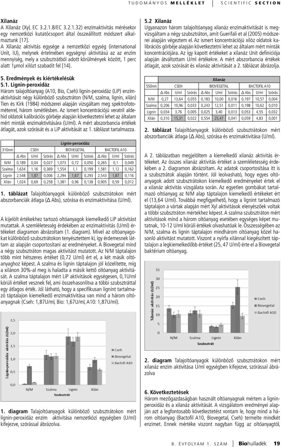 1μmol xilózt szabadít fel [14]. 5. Eredmények és kiértékelésük 5.1. Lignin-peroxidáz Három talajoltóanyag (A10, Bio, Cseh) lignin-peroxidáz (LiP) enzimaktivitását négy különböző szubsztráton (N/M,