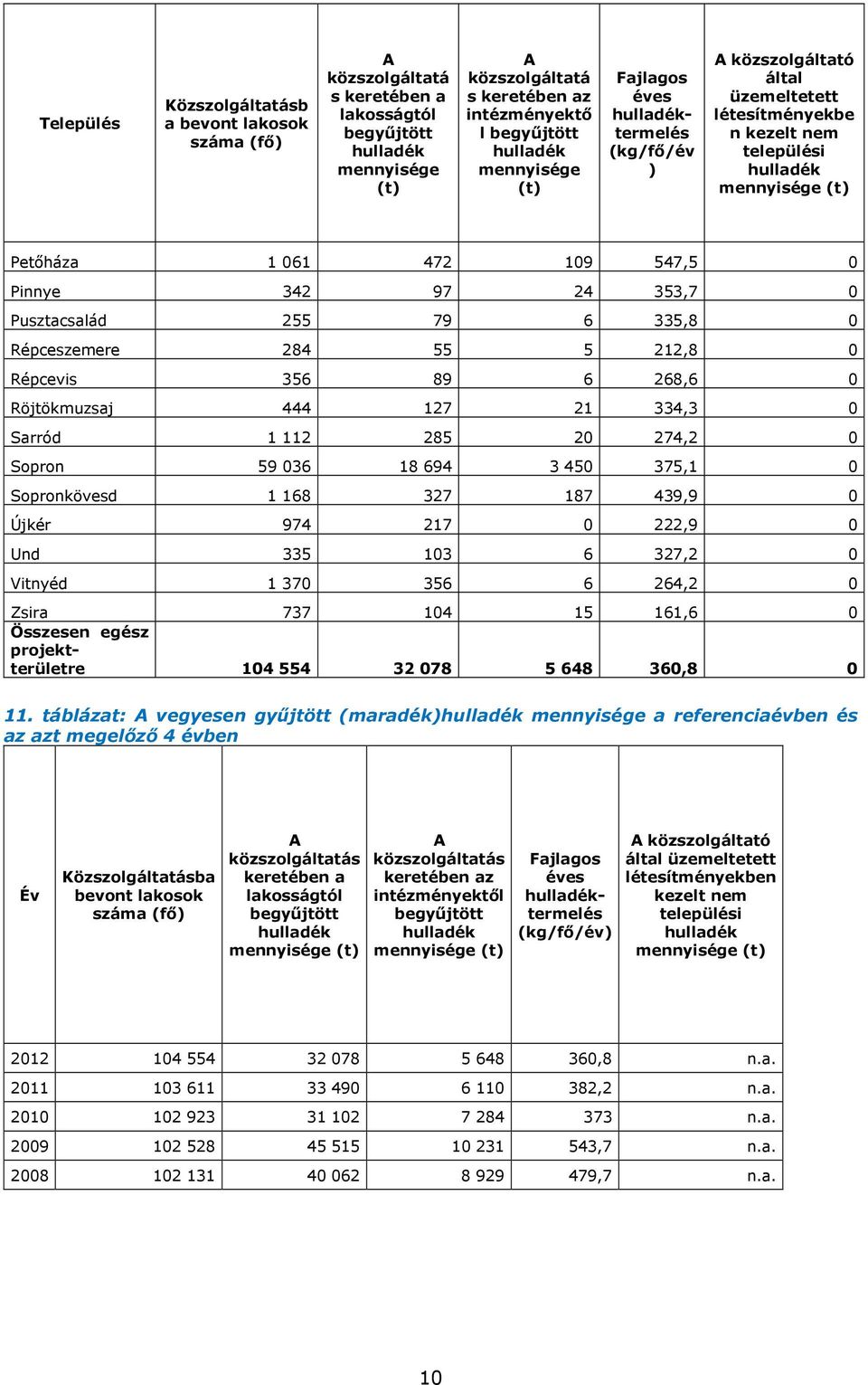 Pinnye 342 97 24 353,7 0 Pusztacsalád 255 79 6 335,8 0 Répceszemere 284 55 5 212,8 0 Répcevis 356 89 6 268,6 0 Röjtökmuzsaj 444 127 21 334,3 0 Sarród 1 112 285 20 274,2 0 Sopron 59 036 18 694 3 450