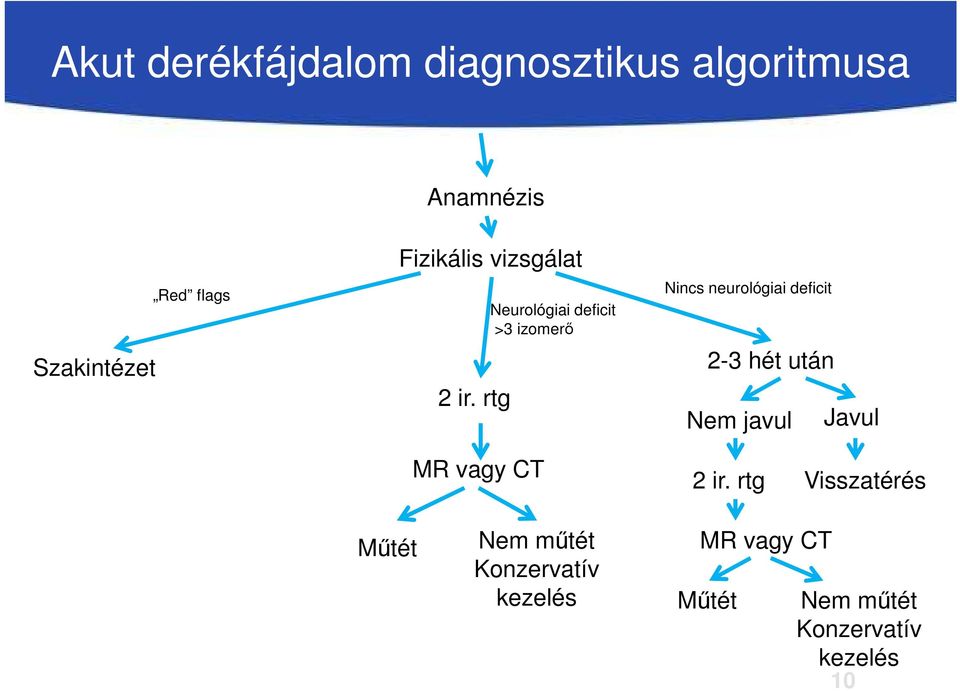 rtg Neurológiai deficit >3 izomerő Nincs neurológiai deficit 2-3 hét után Nem