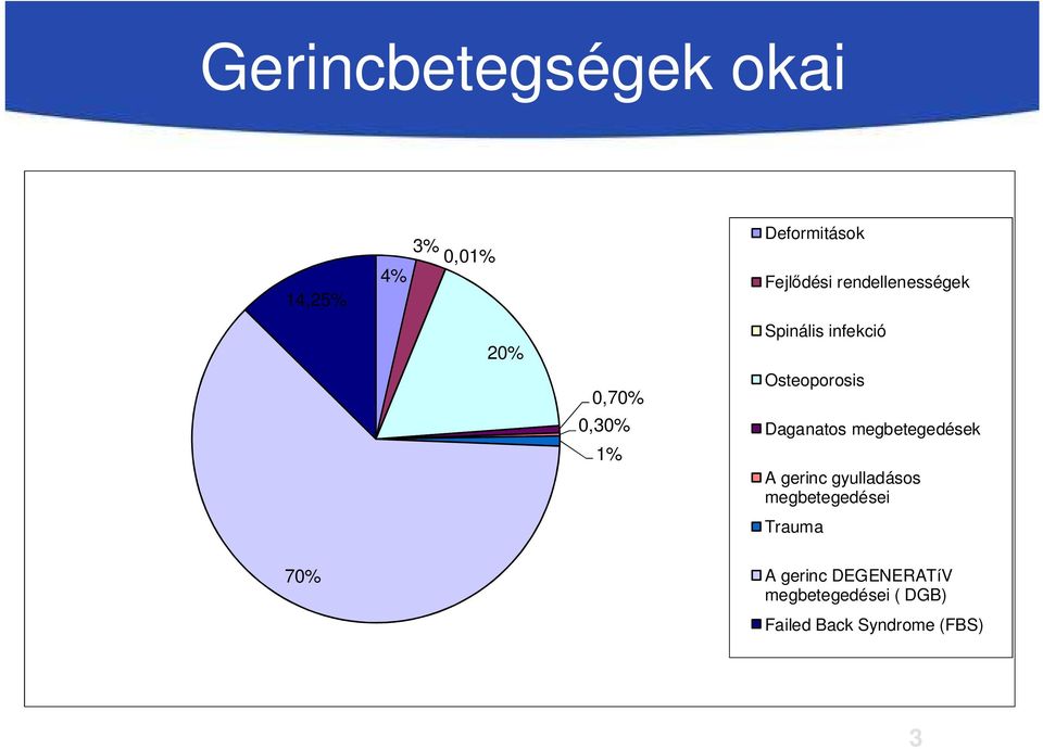 Daganatos megbetegedések A gerinc gyulladásos megbetegedései Trauma