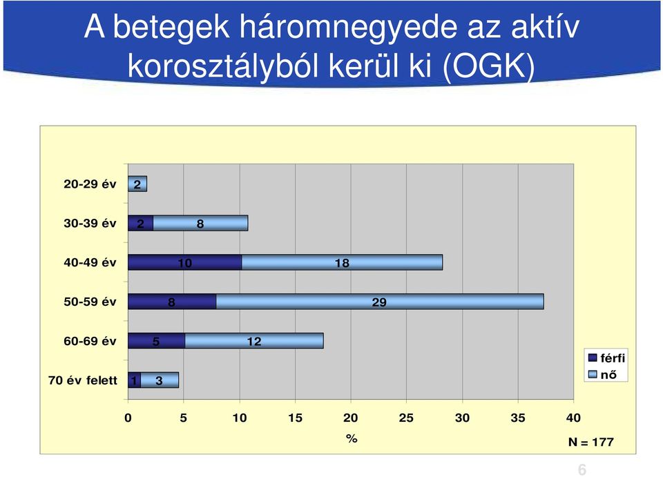 10 18 50-59 év 8 29 60-69 év 70 év felett 1 5 3