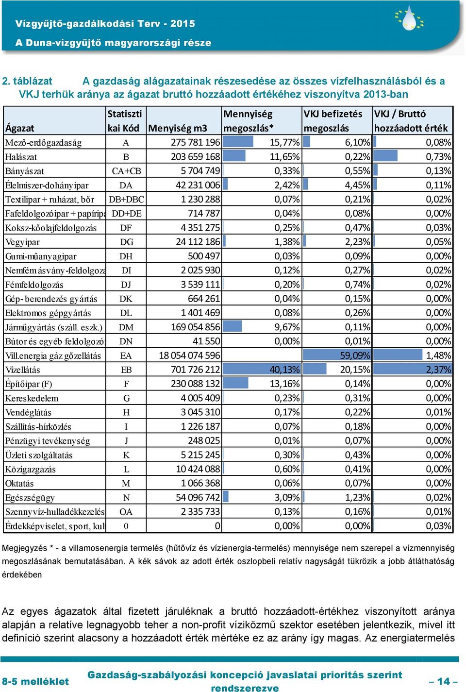 0,55% 0,13% Élelmiszer-dohányipar DA 42 231 006 2,42% 4,45% 0,11% Textilipar + ruházat, bőr DB+DBC 1 230 288 0,07% 0,21% 0,02% Fafeldolgozóipar + papíripardd+de 714 787 0,04% 0,08% 0,00%