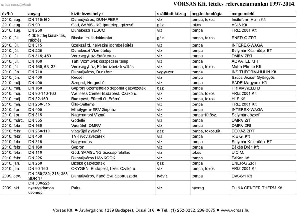 BT 2010. júl. DN 315; 450 Veresegyház-Erdőkertes víz tompa DMRV ZRT 2010. júl. DN 160 Tahi Vízművek diszpécser telep víz tompa AQVATEL KFT 2010. júl. DN 160; 63; 32 Veresegyház, Fő tér ivóvíz kiváltás víz tompa, tokos Mátra-Phone Kft 2010.