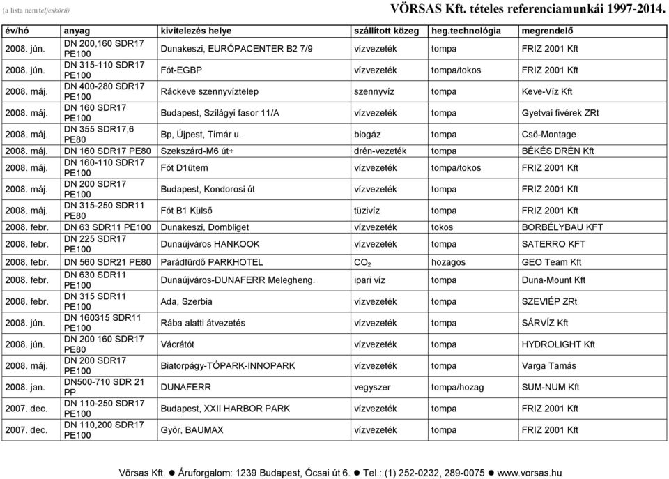 biogáz tompa Cső-Montage 2008. máj. DN 160 SDR17 Szekszárd-M6 út drén-vezeték tompa BÉKÉS DRÉN Kft 2008. máj. DN 160-110 SDR17 Fót D1ütem vízvezeték tompa/tokos FRIZ 2001 Kft 2008. máj. DN 200 SDR17 Budapest, Kondorosi út vízvezeték tompa FRIZ 2001 Kft 2008.