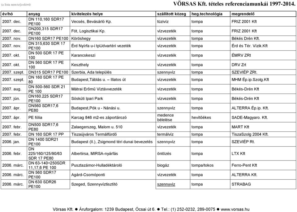 DN 500 SDR 17 PE 100 Karancskeszi vízvezeték tompa ÉMRV ZRt 2007. okt. DN 560 SDR 17 PE 100 Keszthely vízvezeték tompa DRV Zrt 2007. szept.