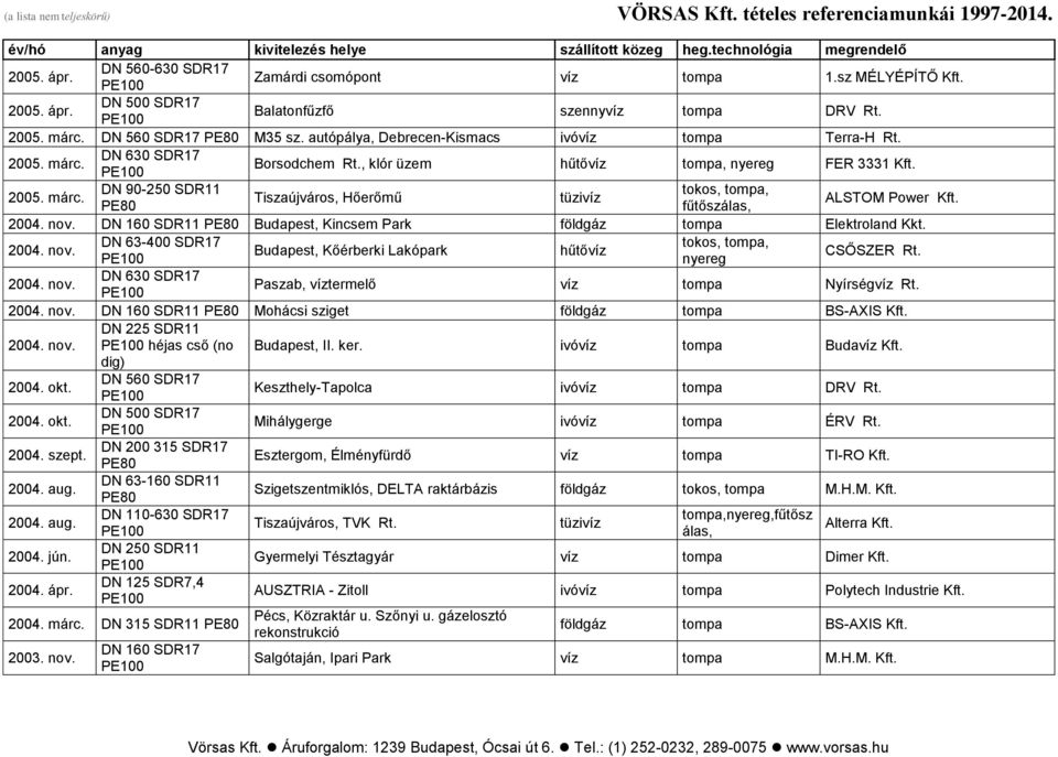 2004. nov. DN 160 SDR11 Budapest, Kincsem Park földgáz tompa Elektroland Kkt. 2004. nov. DN 63-400 SDR17 tokos, tompa, Budapest, Kőérberki Lakópark hűtővíz nyereg CSŐSZER Rt. 2004. nov. DN 630 SDR17 Paszab, víztermelő víz tompa Nyírségvíz Rt.