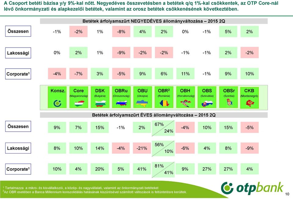 Betétek árfolyamszűrt NEGYEDÉVES állományváltozása 2015 2Q Összesen -1% -2% 1% -8% 4% 2% 0% -1% 5% 2% Lakossági 0% 2% 1% -9% -2% -2% -1% -1% 2% -2% Corporate 1-4% -7% 3% -5% 9% 6% 11% -1% 9% 10%