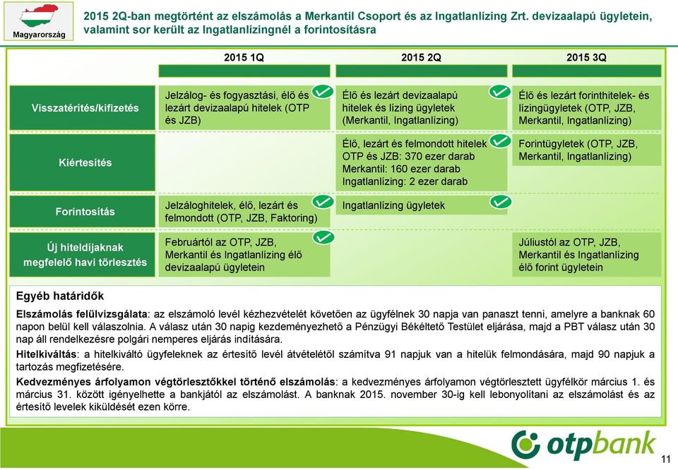 JZB) Élő és lezárt devizaalapú hitelek és lízing ügyletek (Merkantil, Ingatlanlízing) Élő és lezárt forinthitelek- és lízingügyletek (OTP, JZB, Merkantil, Ingatlanlízing) Kiértesítés Élő, lezárt és