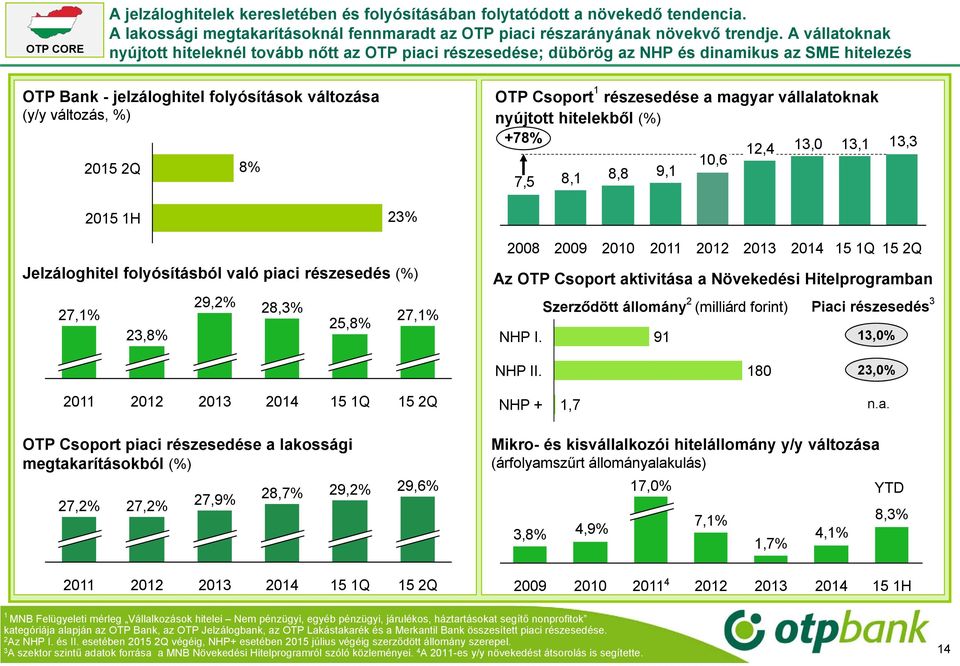 Csoport 1 részesedése a magyar vállalatoknak nyújtott hitelekből (%) +78% 12,4 13,0 13,1 10,6 8,8 9,1 7,5 8,1 13,3 2015 1H 23% Jelzáloghitel folyósításból való piaci részesedés (%) 29,2% 28,3% 27,1%