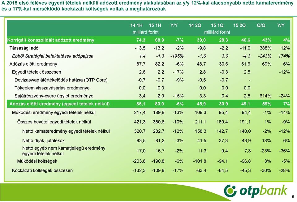 Stratégiai befektetések adópajzsa 1,4-1,3-195% -1,6 3,0-4,3-243% 174% Adózás előtti eredmény 87,7 82,2-6% 48,7 30,6 51,6 69% 6% Egyedi tételek összesen 2,6 2,2-17% 2,8-0,3 2,5-12% Devizaswap