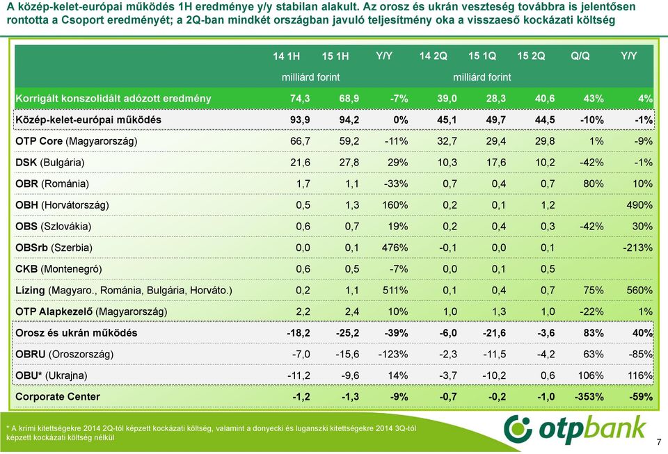 Q/Q Y/Y milliárd forint milliárd forint Korrigált konszolidált adózott eredmény 74,3 68,9-7% 39,0 28,3 40,6 43% 4% Közép-kelet-európai működés 93,9 94,2 0% 45,1 49,7 44,5-10% -1% OTP Core