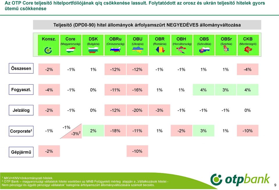 Core DSK OBRu OBU OBR OBH OBS OBSr CKB (Magyarország) (Bulgária) (Oroszország) (Ukrajna) (Románia) (Horvátország) (Szlovákia) (Szerbia) (Montenegró) Összesen -2% -1% 1% -12% -12% -1% -1% 1% 1% -4%