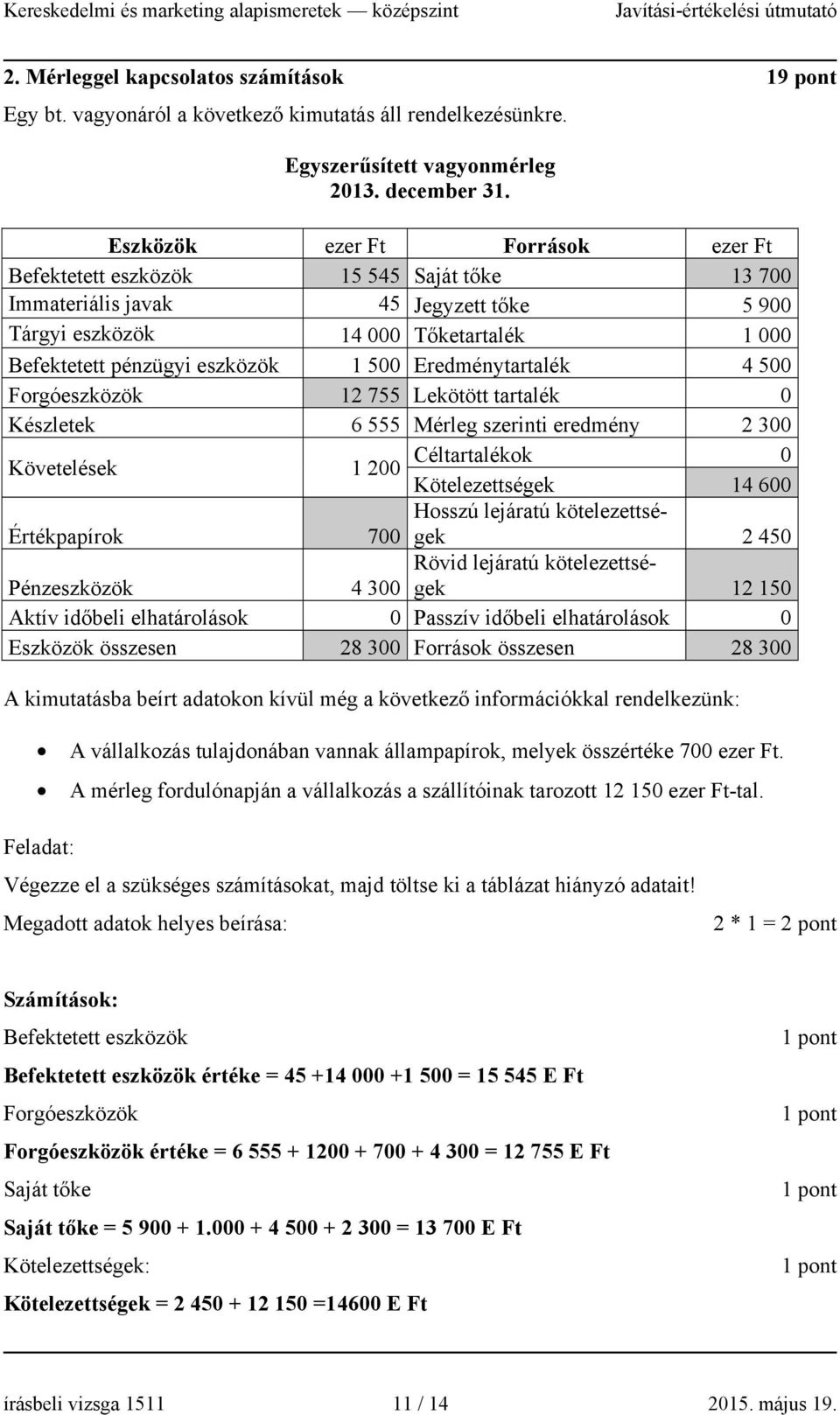 Eredménytartalék 4 500 Forgóeszközök 12 755 Lekötött tartalék 0 Készletek 6 555 Mérleg szerinti eredmény 2 300 Követelések 1 200 Céltartalékok 0 Kötelezettségek 14 600 Hosszú lejáratú kötelezettségek