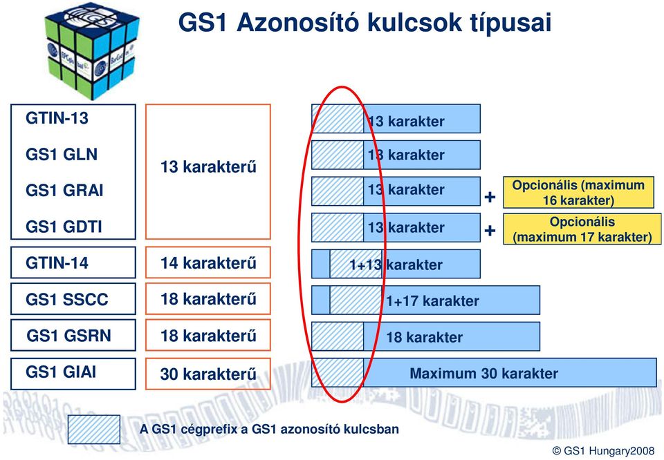 karakterű + karakter GS SSCC 8 karakterű +7 karakter GS GSRN 8 karakterű 8 karakter GS