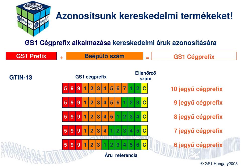 Cégprefix GTIN- GS cégprefix Ellenőrző szám 5 9 9 5 6 7 C 0 jegyű cégprefix 5 9 9 5 6