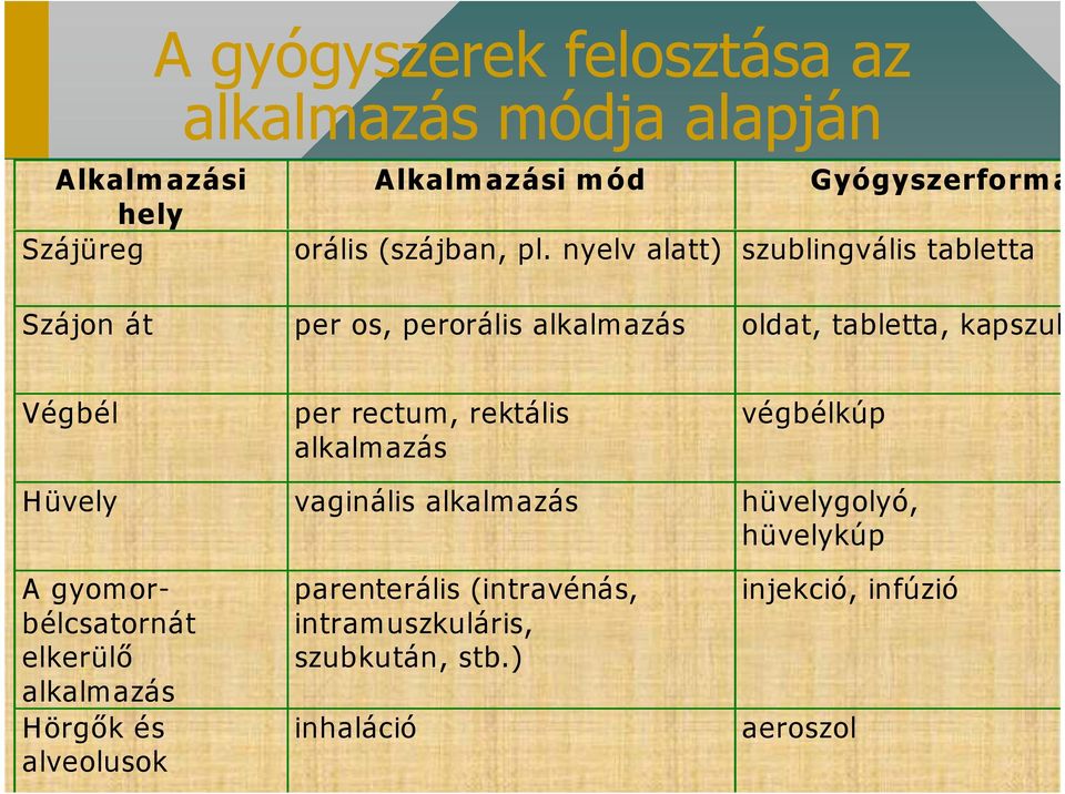 nyelv alatt) szublingvális tabletta Szájon át per os, perorális alkalm azás oldat, tabletta, kapszula Végbél per rectum,