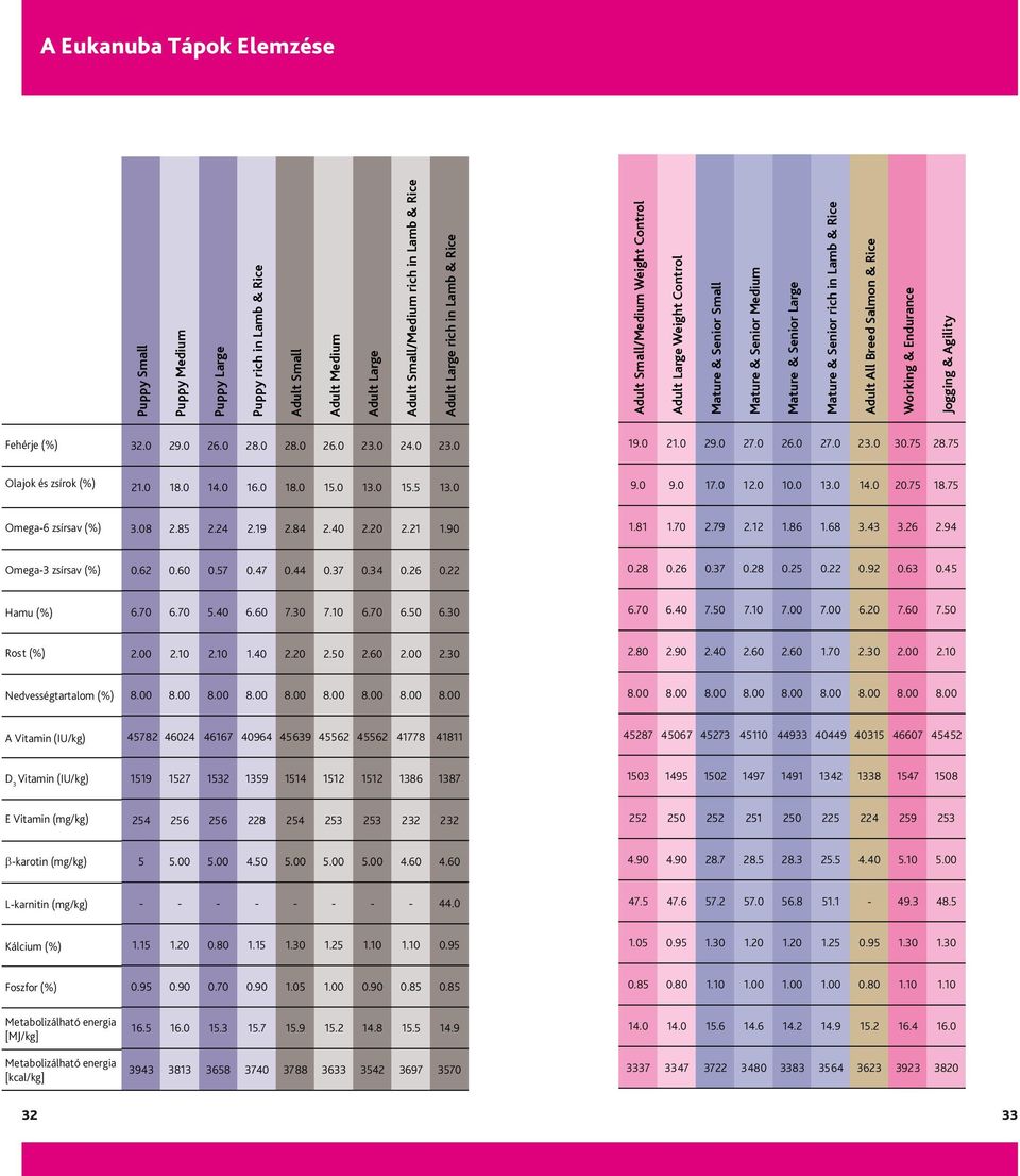 Working & Endurance Jogging & Agility Fehérje (%) 32.0 29.0 26.0 28.0 28.0 26.0 23.0 24.0 23.0 19.0 21.0 29.0 27.0 26.0 27.0 23.0 30.75 28.75 Olajok és zsírok (%) 21.0 18.0 14.0 16.0 18.0 15.0 13.