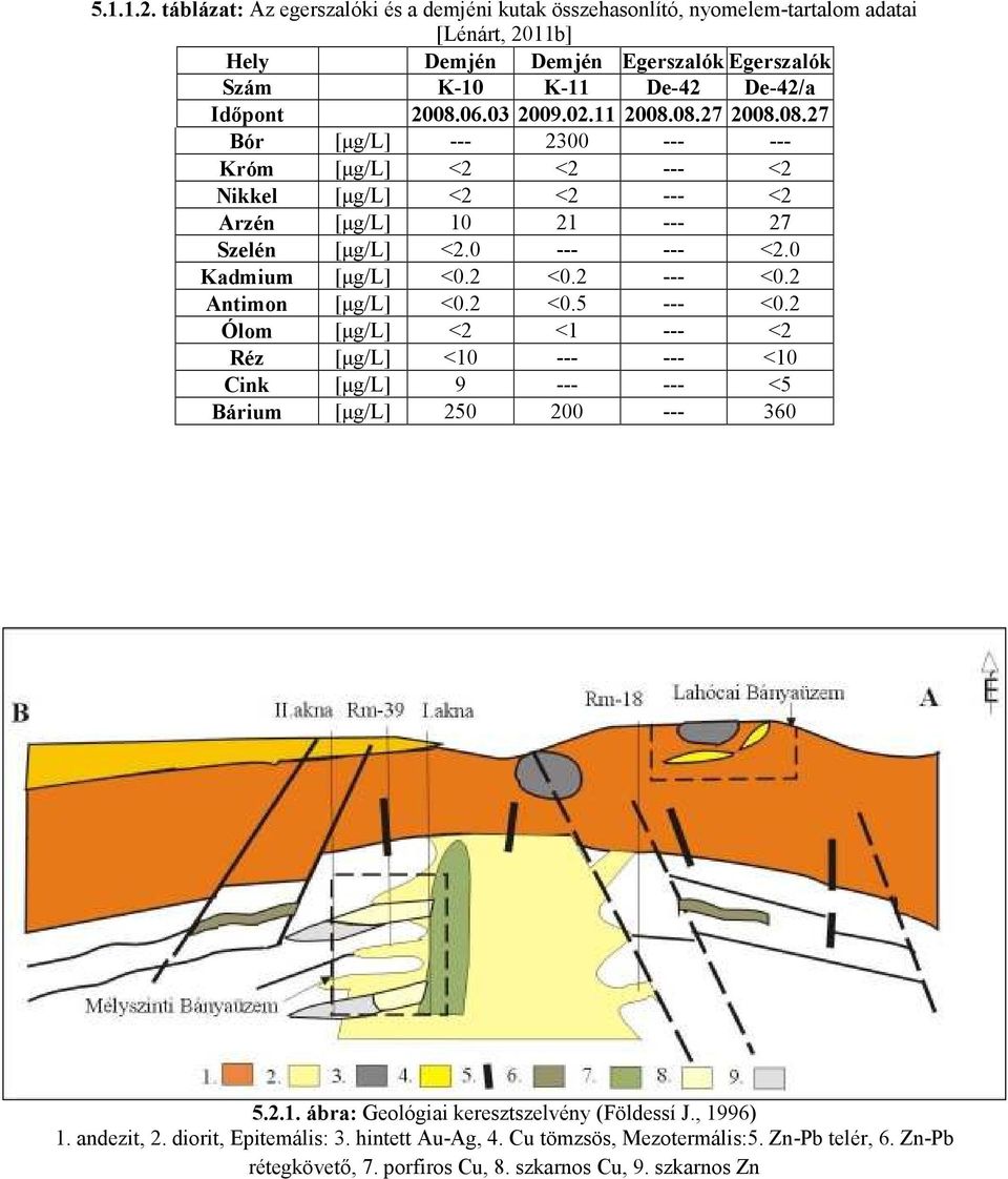 0 Kadmium [µg/l] <0.2 <0.2 --- <0.2 Antimon [µg/l] <0.2 <0.5 --- <0.2 Ólom [µg/l] <2 <1 --- <2 Réz [µg/l] <10 --- --- <10 Cink [µg/l] 9 --- --- <5 Bárium [µg/l] 250 200 --- 360 5.2.1. ábra: Geológiai keresztszelvény (Földessí J.