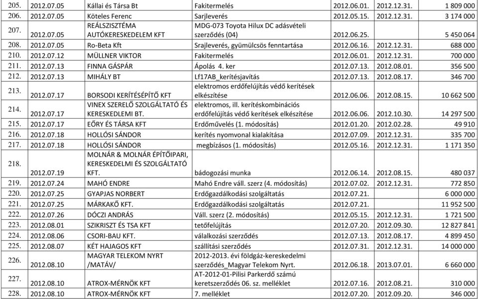 688 000 210. 2012.07.12 MÜLLNER VIKTOR Fakitermelés 2012.06.01. 2012.12.31. 700 000 211. 2012.07.13 FINNA GÁSPÁR Ápolás 4. ker 2012.07.13. 2012.08.01. 356 500 212. 2012.07.13 MIHÁLY BT Lf17AB_kerítésjavítás 2012.