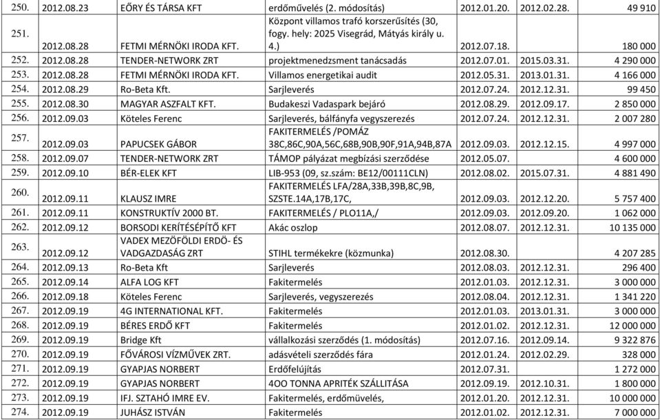 Villamos energetikai audit 2012.05.31. 2013.01.31. 4 166 000 254. 2012.08.29 Ro-Beta Kft. Sarjleverés 2012.07.24. 2012.12.31. 99 450 255. 2012.08.30 MAGYAR ASZFALT KFT.