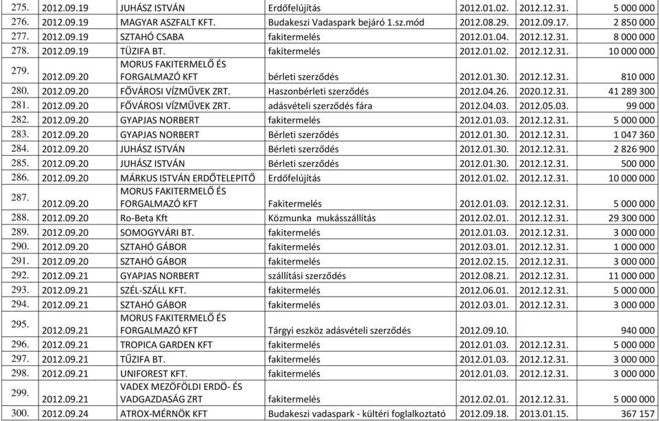 2012.09.20 FŐVÁROSI VÍZMŰVEK ZRT. Haszonbérleti szerződés 2012.04.26. 2020.12.31. 41 289 300 281. 2012.09.20 FŐVÁROSI VÍZMŰVEK ZRT. adásvételi szerződés fára 2012.04.03. 2012.05.03. 99 000 282. 2012.09.20 GYAPJAS NORBERT fakitermelés 2012.