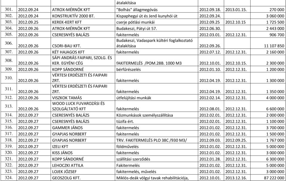 03.01. 2012.12.31. 906 700 306. Budakeszi, Vadaspark kültéri foglalkoztató 2012.09.26 CSORI-BAU KFT. átalakítása 2012.09.26. 11 107 850 307. 2012.09.26 KÉT HAJAGOS KFT fakitermelés 2012.07.12. 2012.12.31. 2 160 000 308.