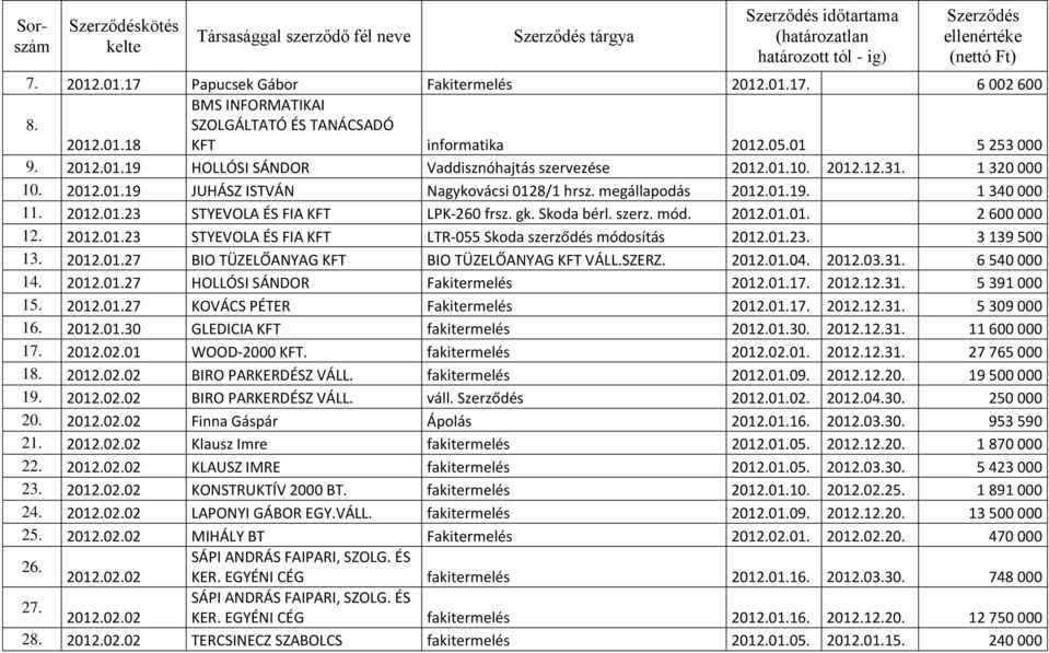 01.10. 2012.12.31. 1 320 000 10. 2012.01.19 JUHÁSZ ISTVÁN Nagykovácsi 0128/1 hrsz. megállapodás 2012.01.19. 1 340 000 11. 2012.01.23 STYEVOLA ÉS FIA KFT LPK-260 frsz. gk. Skoda bérl. szerz. mód. 2012.01.01. 2 600 000 12.