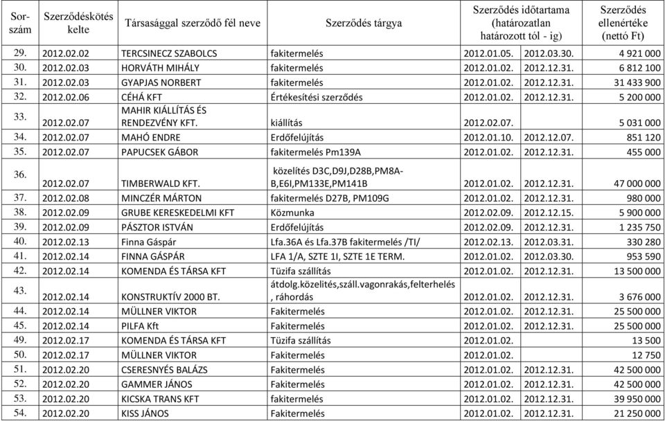 2012.02.06 CÉHÁ KFT Értékesítési szerződés 2012.01.02. 2012.12.31. 5 200 000 33. MAHIR KIÁLLÍTÁS ÉS 2012.02.07 RENDEZVÉNY KFT. kiállítás 2012.02.07. 5 031 000 34. 2012.02.07 MAHÓ ENDRE Erdőfelújítás 2012.